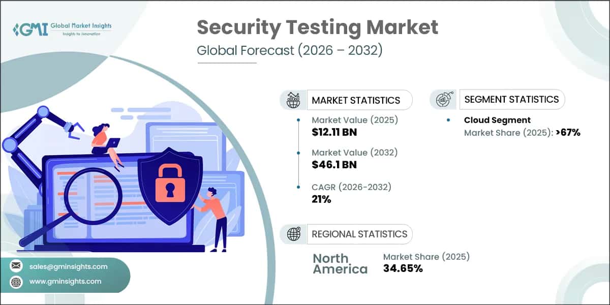 Security Testing Market